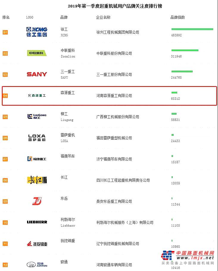 2019年一季度起重機關注度排行公布！森源重工名列第四！